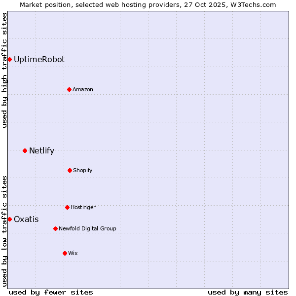 Market position of Netlify vs. Oxatis vs. UptimeRobot