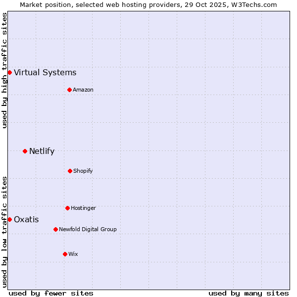 Market position of Netlify vs. Oxatis vs. Virtual Systems
