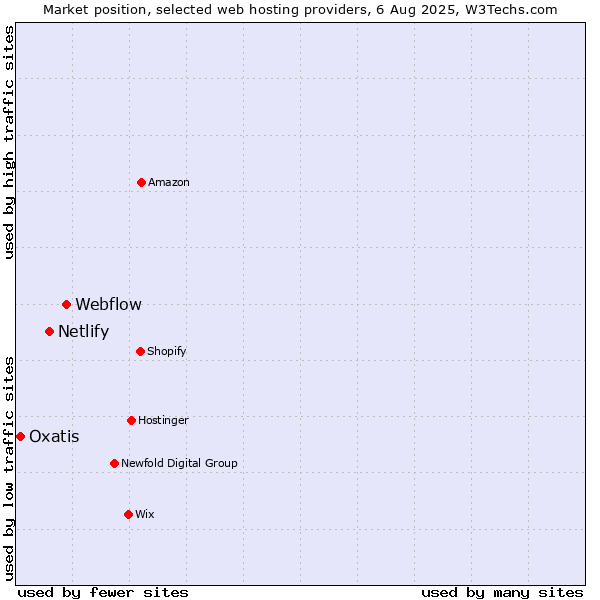Market position of Webflow vs. Netlify vs. Oxatis