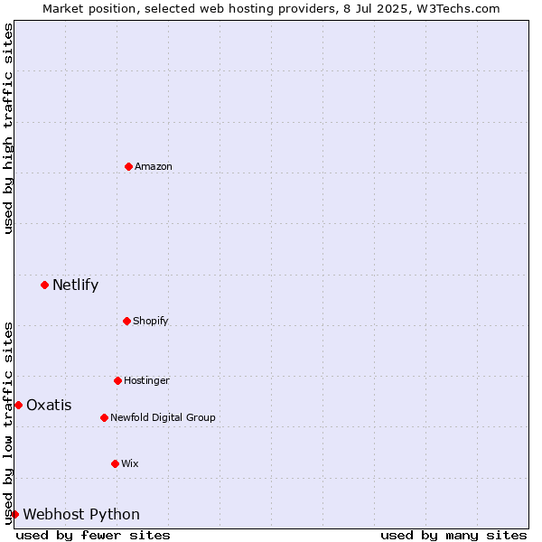 Market position of Netlify vs. Oxatis vs. Webhost Python