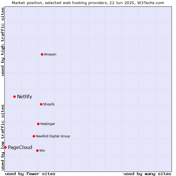 Market position of Netlify vs. PageCloud