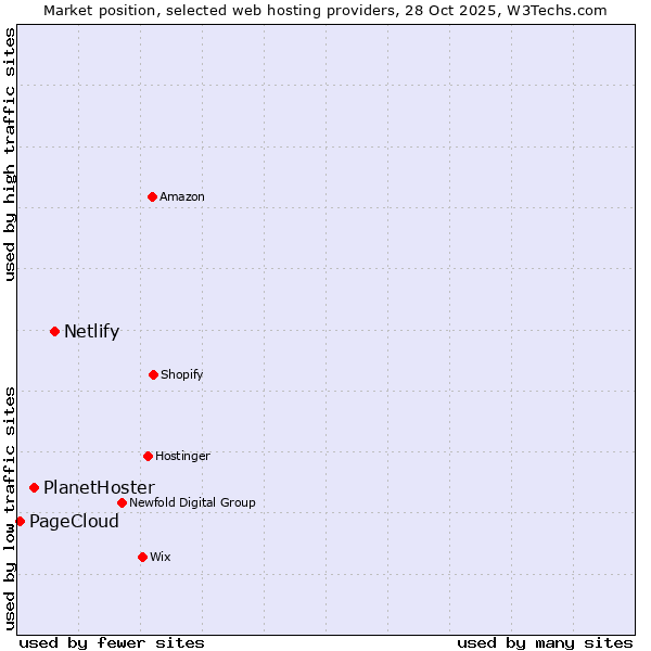 Market position of Netlify vs. PlanetHoster vs. PageCloud