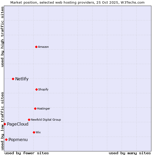 Market position of Netlify vs. Popmenu vs. PageCloud