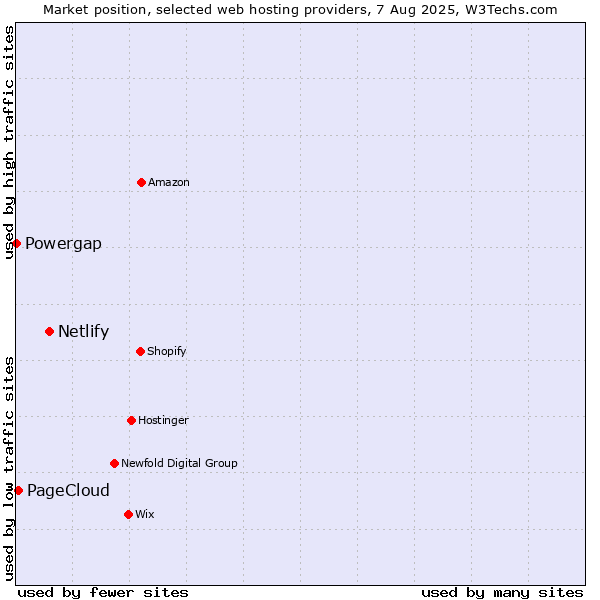 Market position of Netlify vs. PageCloud vs. Powergap