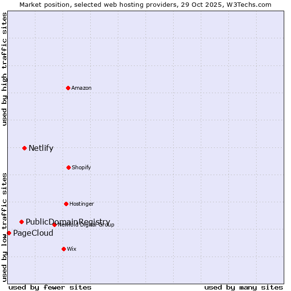 Market position of Netlify vs. PublicDomainRegistry vs. PageCloud