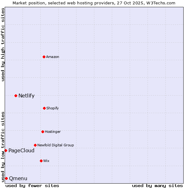 Market position of Netlify vs. Qmenu vs. PageCloud