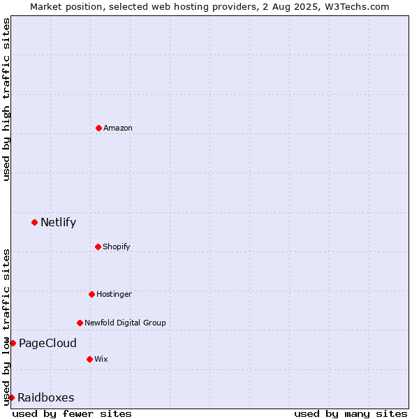 Market position of Netlify vs. PageCloud vs. Raidboxes