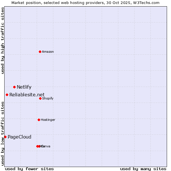 Market position of Netlify vs. Reliablesite.net vs. PageCloud