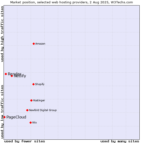 Market position of Netlify vs. Render vs. PageCloud