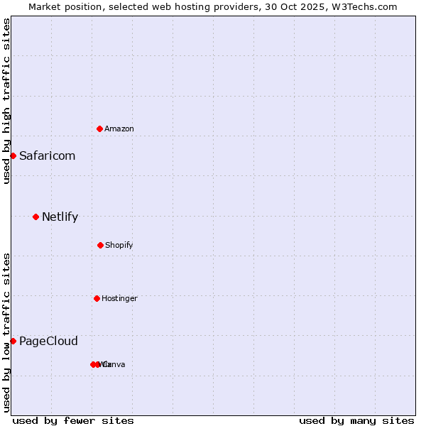 Market position of Netlify vs. Safaricom vs. PageCloud