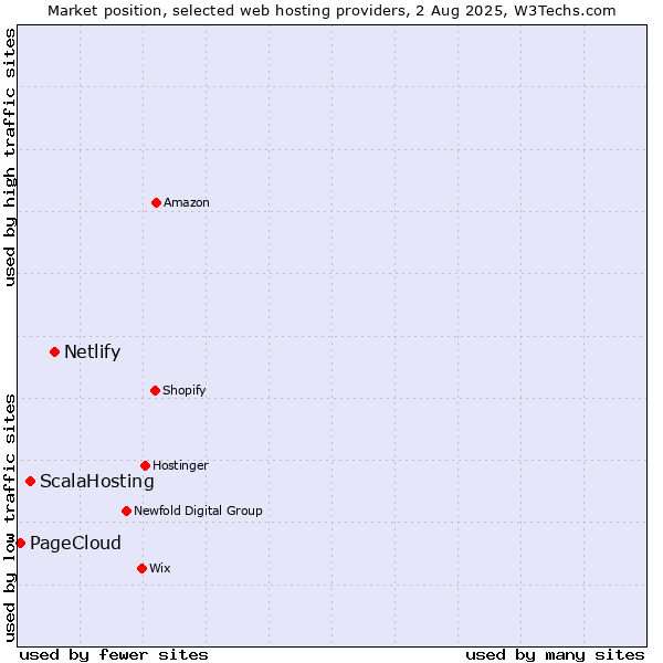 Market position of Netlify vs. ScalaHosting vs. PageCloud