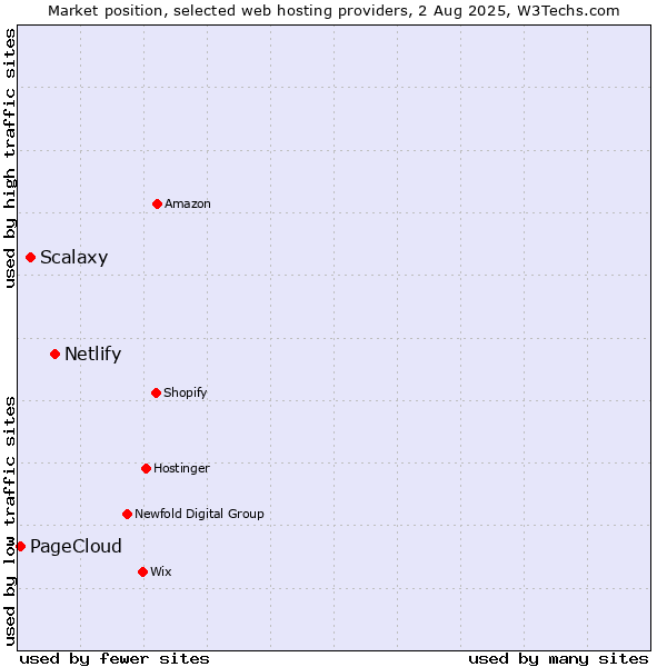 Market position of Netlify vs. Scalaxy vs. PageCloud