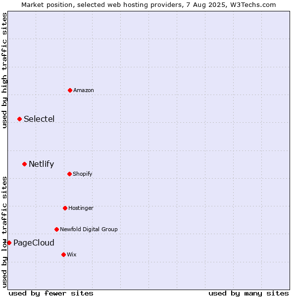 Market position of Netlify vs. Selectel vs. PageCloud