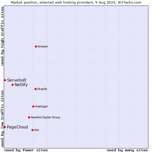 Market position of Netlify vs. Servebolt vs. PageCloud