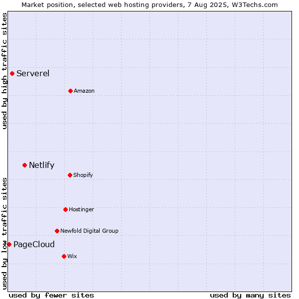 Market position of Netlify vs. Serverel vs. PageCloud