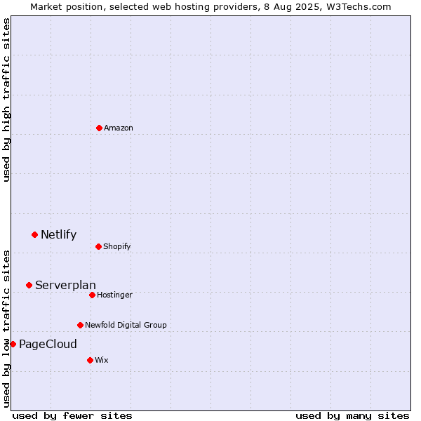 Market position of Netlify vs. Serverplan vs. PageCloud