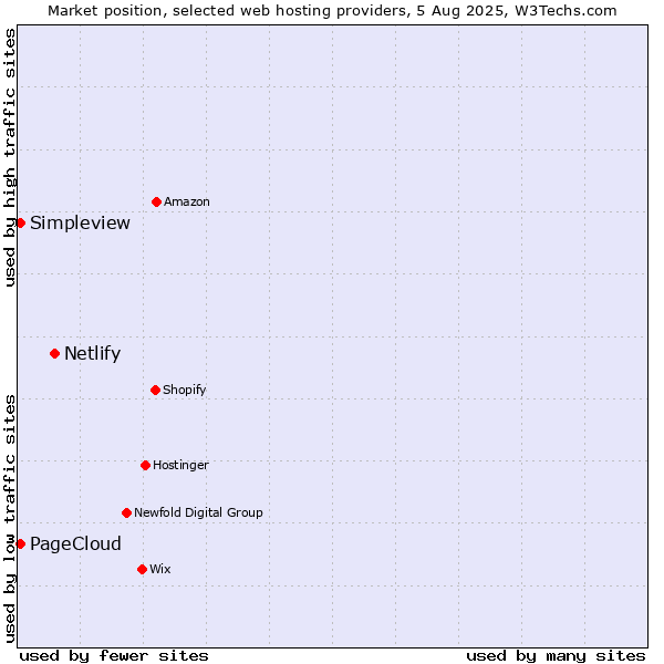 Market position of Netlify vs. Simpleview vs. PageCloud