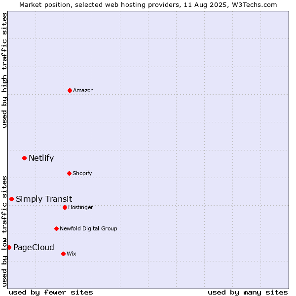 Market position of Netlify vs. Simply Transit vs. PageCloud