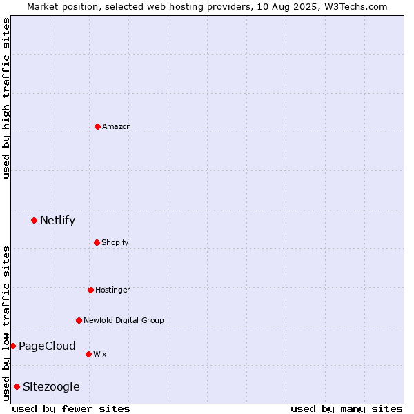 Market position of Netlify vs. Sitezoogle vs. PageCloud
