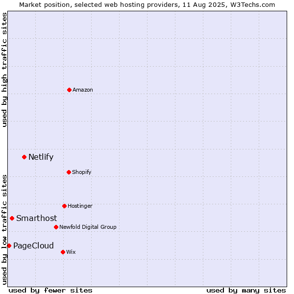 Market position of Netlify vs. Smarthost vs. PageCloud