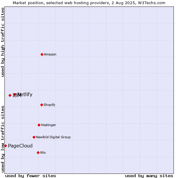 Market position of Netlify vs. IBM vs. PageCloud