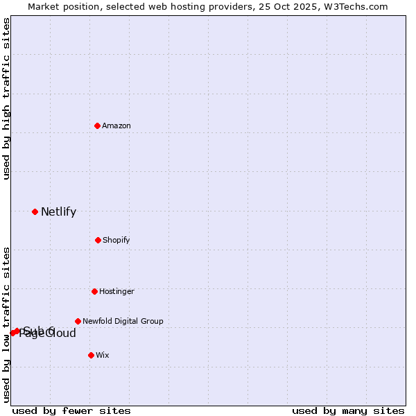 Market position of Netlify vs. Sub 6 vs. PageCloud