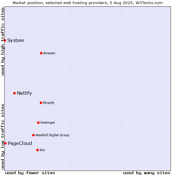 Market position of Netlify vs. PageCloud vs. Sysbee