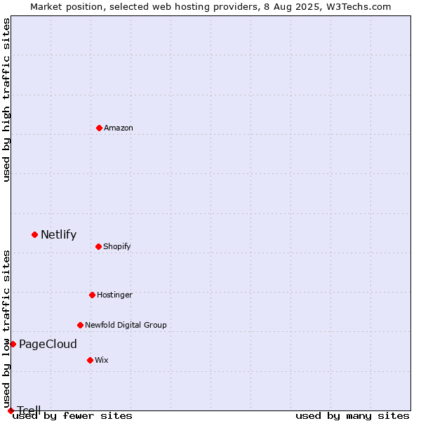 Market position of Netlify vs. PageCloud vs. Tcell