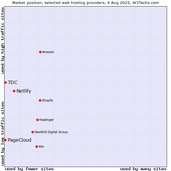 Market position of Netlify vs. TDC vs. PageCloud