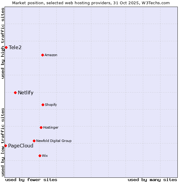 Market position of Netlify vs. Tele2 vs. PageCloud