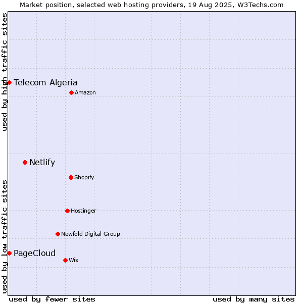 Market position of Netlify vs. Telecom Algeria vs. PageCloud