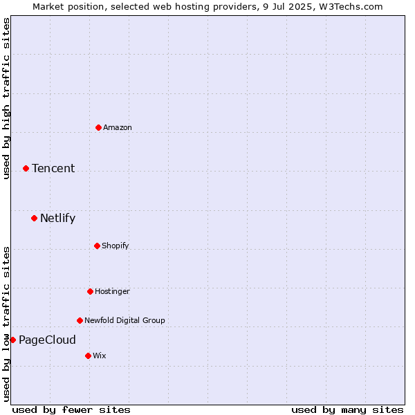 Market position of Netlify vs. Tencent vs. PageCloud