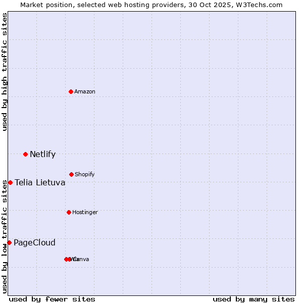 Market position of Netlify vs. Telia Lietuva vs. PageCloud