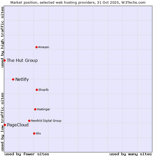 Market position of Netlify vs. PageCloud vs. The Hut Group