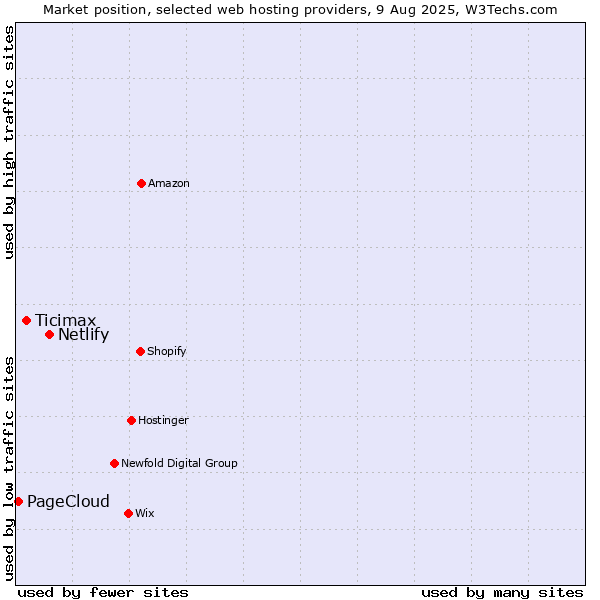 Market position of Netlify vs. Ticimax vs. PageCloud