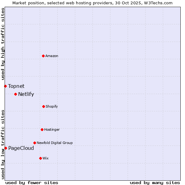 Market position of Netlify vs. PageCloud vs. Topnet