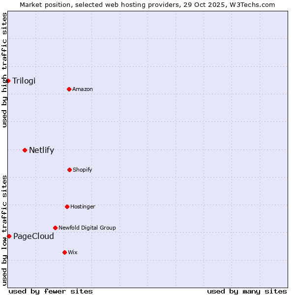 Market position of Netlify vs. PageCloud vs. Trilogi