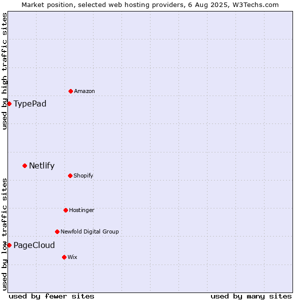 Market position of Netlify vs. TypePad vs. PageCloud