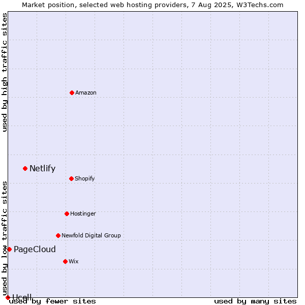 Market position of Netlify vs. PageCloud vs. Ucell