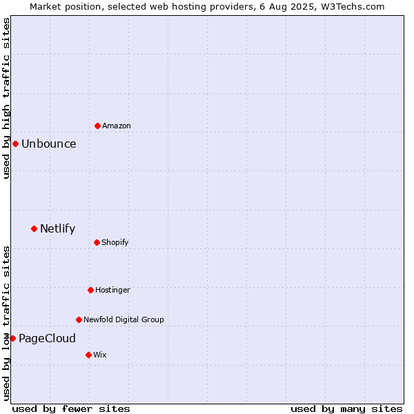Market position of Netlify vs. Unbounce vs. PageCloud