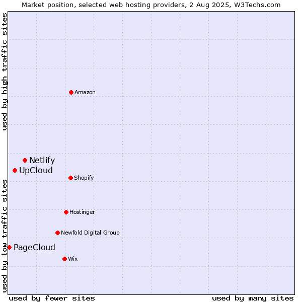 Market position of Netlify vs. UpCloud vs. PageCloud