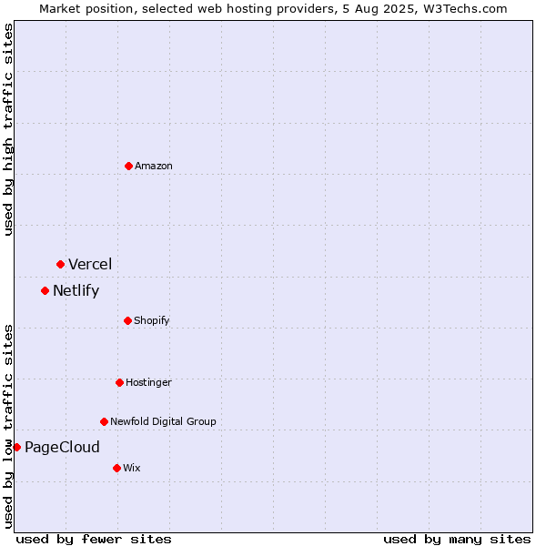 Market position of Vercel vs. Netlify vs. PageCloud