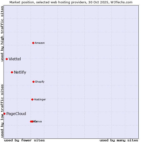 Market position of Netlify vs. Viettel vs. PageCloud