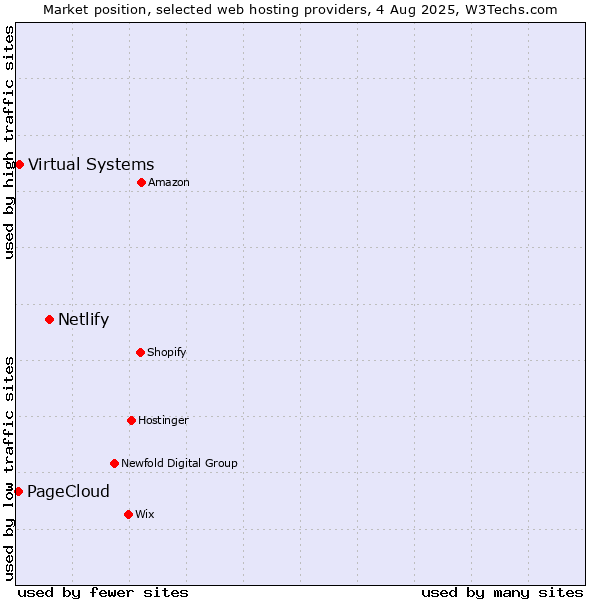 Market position of Netlify vs. Virtual Systems vs. PageCloud