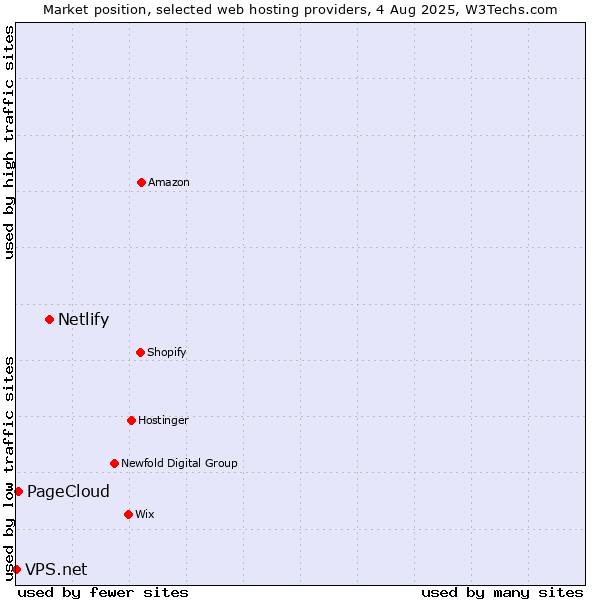 Market position of Netlify vs. PageCloud vs. VPS.net