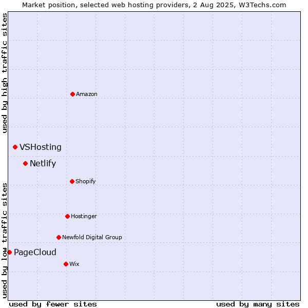 Market position of Netlify vs. VSHosting vs. PageCloud