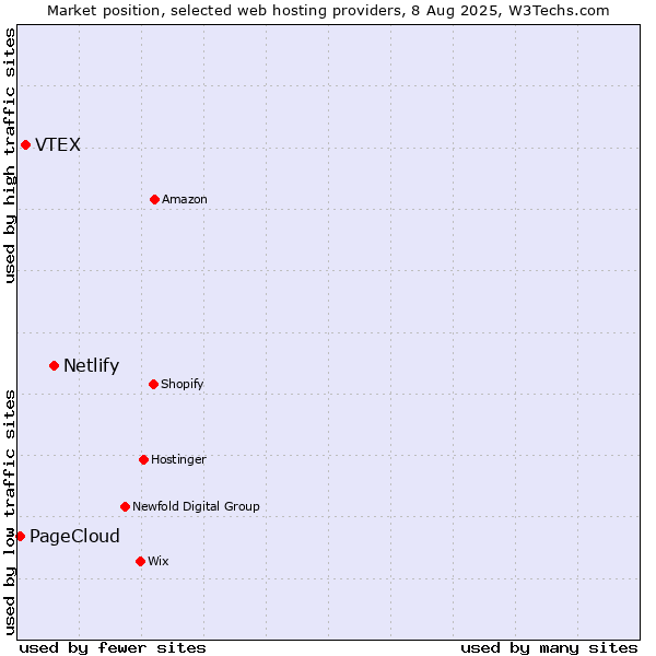 Market position of Netlify vs. VTEX vs. PageCloud
