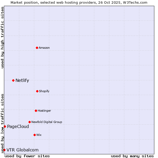 Market position of Netlify vs. PageCloud vs. VTR Globalcom