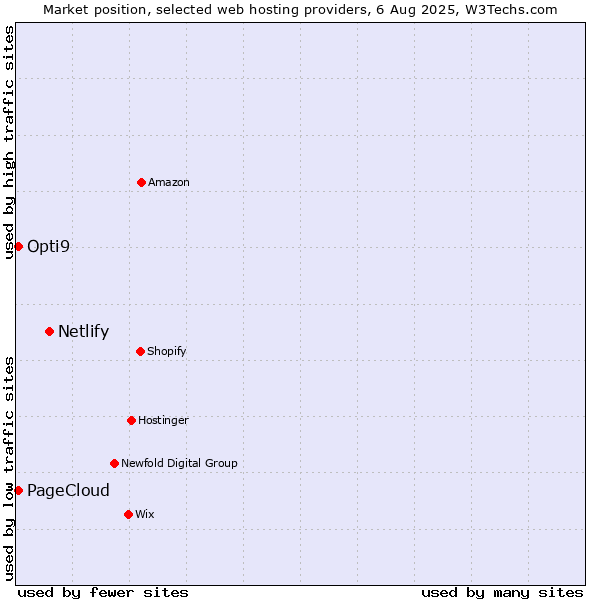 Market position of Netlify vs. PageCloud vs. Opti9