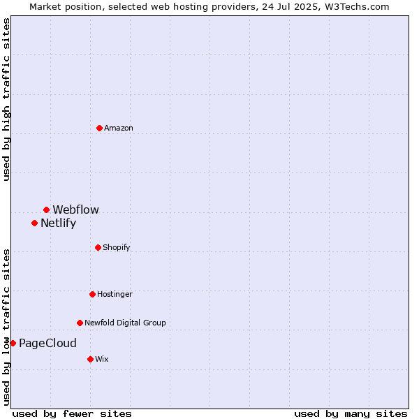 Market position of Webflow vs. Netlify vs. PageCloud